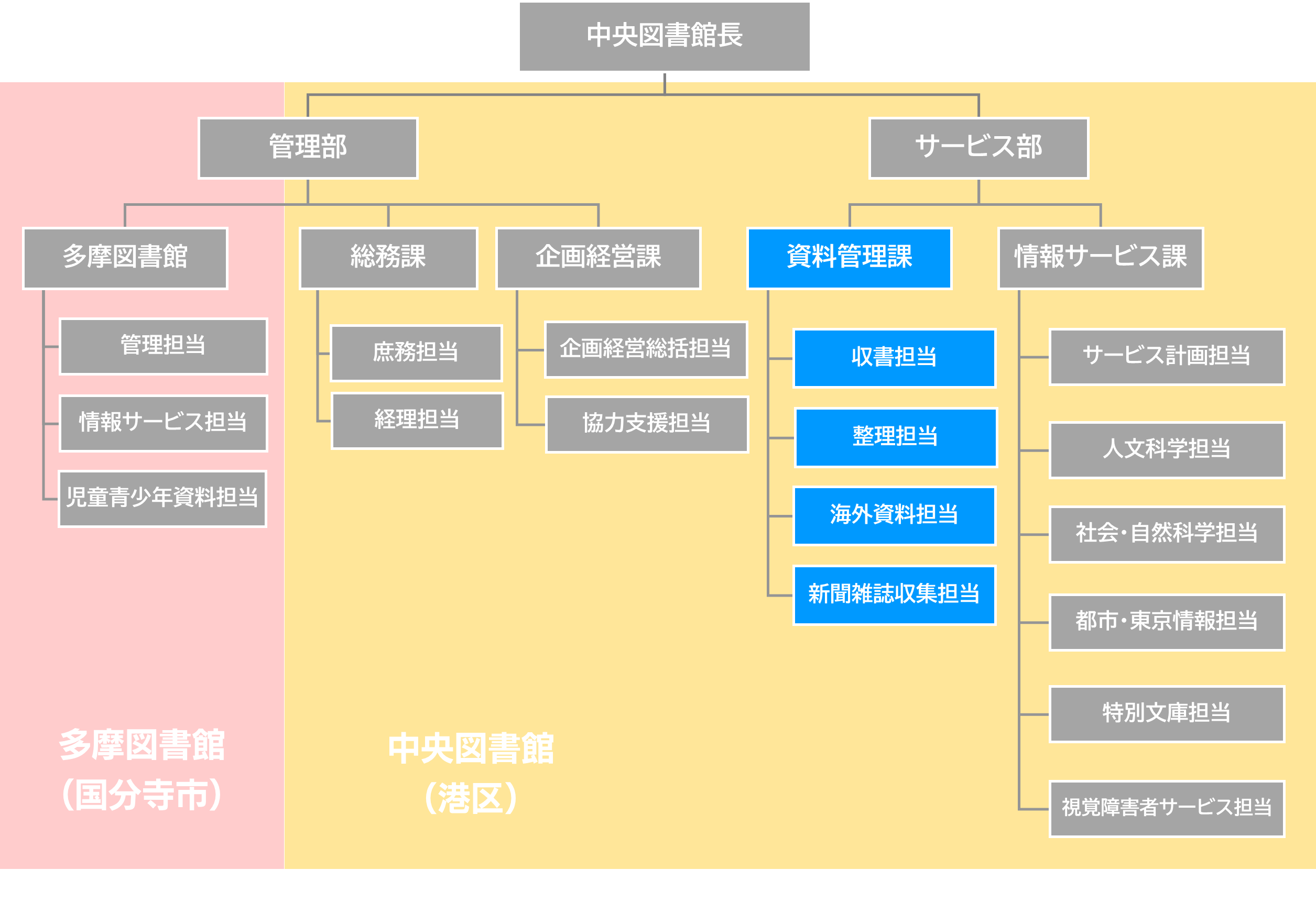 組織図