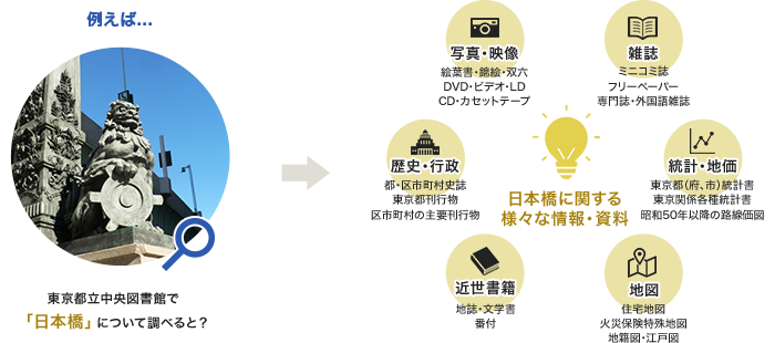 例えば... 東京都立中央図書館で「日本橋」について調べると？　日本橋に関する様々な情報・資料を調べることができます