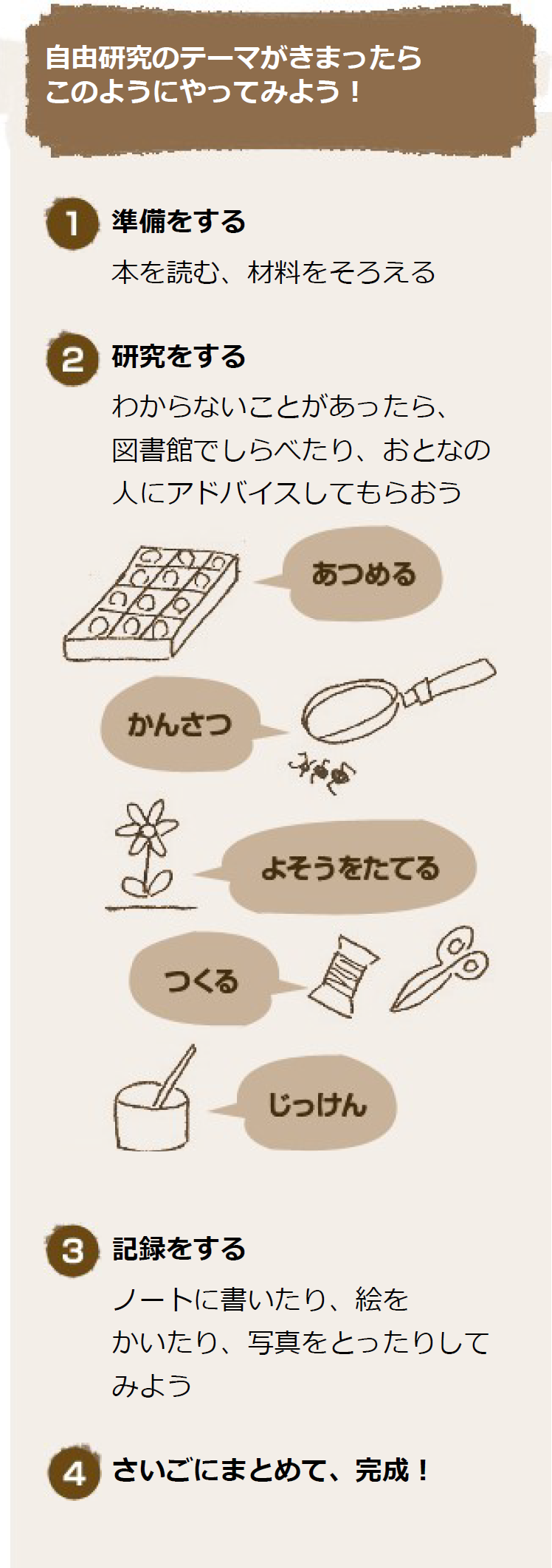 自由研究のテーマが決まったら、このようにやってみよう。　1、準備をする。本を読む。材料をそろえる。2、研究をする。わからないことがあったら、図書館でしらべたり、おとなの人にアドバイスしてもらおう。3、記録をする。ノートを書いたり、絵をかいたり、写真をとったりしてみよう。4、さいごにまとめて、完成。